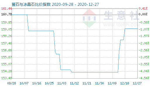 12月27日螢石與冰晶石比價指數圖