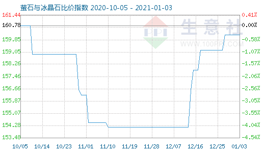 1月3日螢石與冰晶石比價指數圖