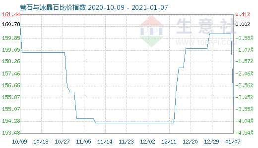 1月7日螢石與冰晶石比價指數圖