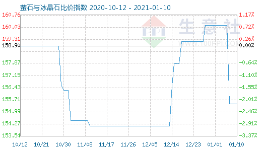 1月10日螢石與冰晶石比價指數圖
