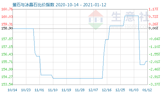 1月12日螢石與冰晶石比價指數(shù)圖
