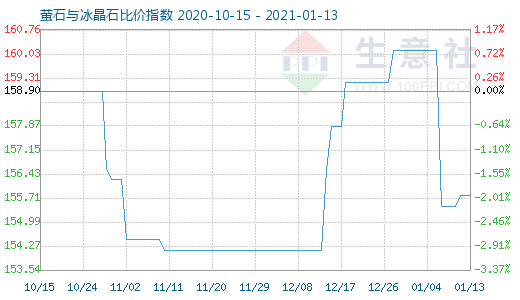 1月13日螢石與冰晶石比價指數圖
