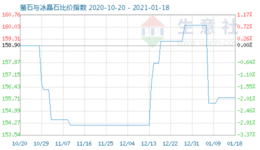 1月18日螢石與冰晶石比價指數圖