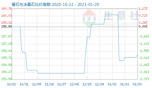 1月20日螢石與冰晶石比價指數圖