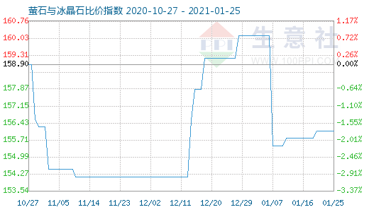1月25日螢石與冰晶石比價指數圖