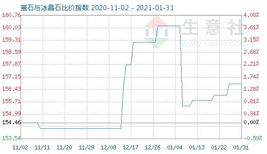 1月31日螢石與冰晶石比價指數圖