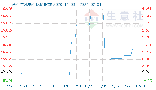 2月1日螢石與冰晶石比價指數(shù)圖