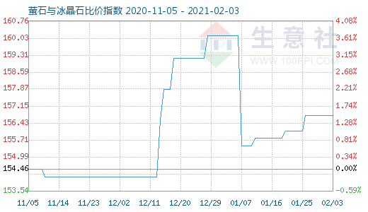 2月3日螢石與冰晶石比價指數圖