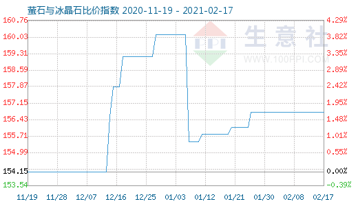 2月17日螢石與冰晶石比價指數圖