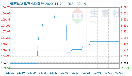2月19日螢石與冰晶石比價指數圖