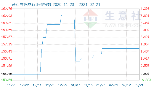 2月21日螢石與冰晶石比價指數圖