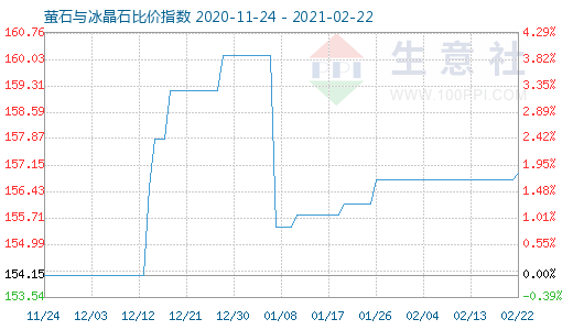 2月22日螢石與冰晶石比價指數圖