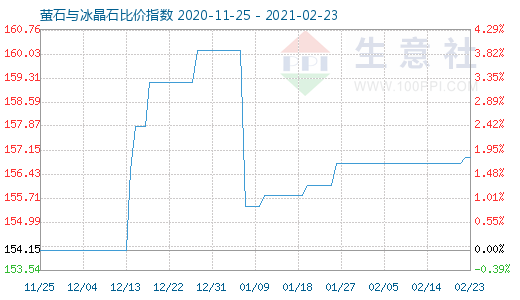 2月23日螢石與冰晶石比價(jià)指數(shù)圖