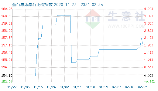 2月25日螢石與冰晶石比價指數圖