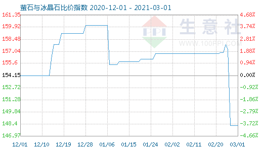 3月1日螢石與冰晶石比價指數圖