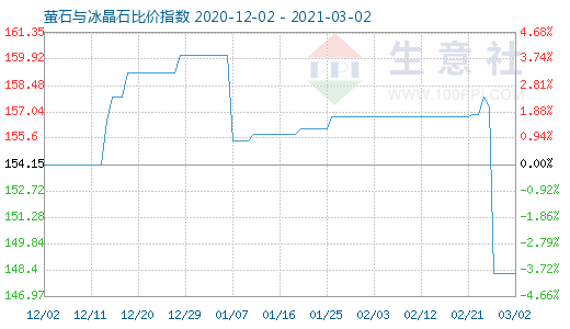 3月2日螢石與冰晶石比價指數圖
