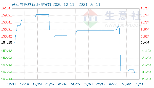 3月11日螢石與冰晶石比價(jià)指數(shù)圖