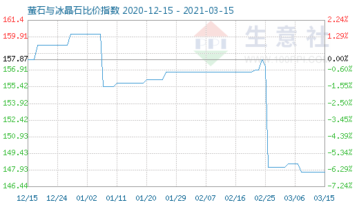 3月15日螢石與冰晶石比價指數圖