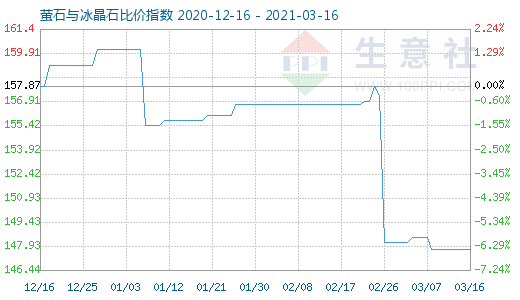 3月16日螢石與冰晶石比價指數圖