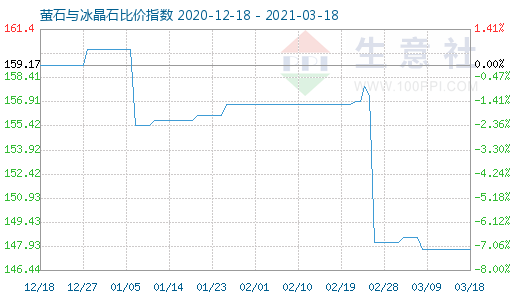 3月18日螢石與冰晶石比價指數圖
