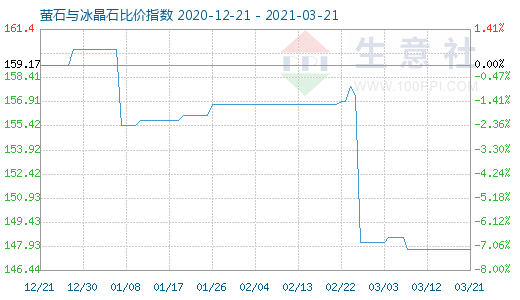 3月21日螢石與冰晶石比價指數圖