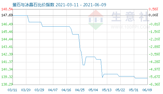 6月9日螢石與冰晶石比價指數圖