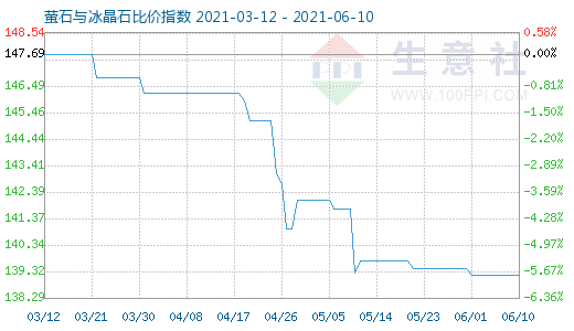 6月10日螢石與冰晶石比價指數(shù)圖