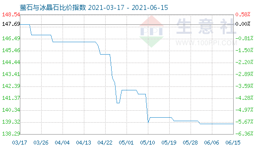 6月15日螢石與冰晶石比價(jià)指數(shù)圖