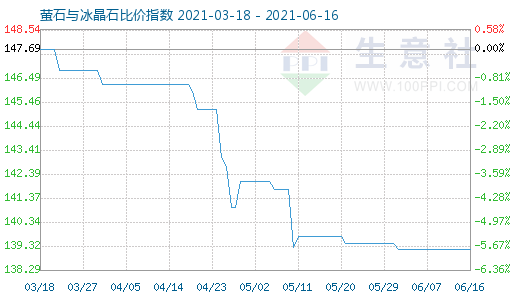 6月16日螢石與冰晶石比價(jià)指數(shù)圖