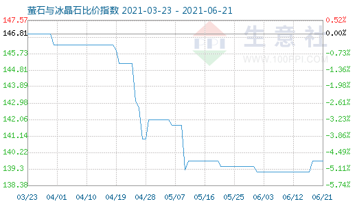 6月21日螢石與冰晶石比價指數圖