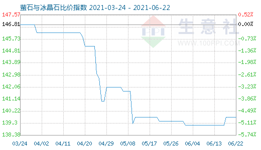 6月22日螢石與冰晶石比價指數(shù)圖
