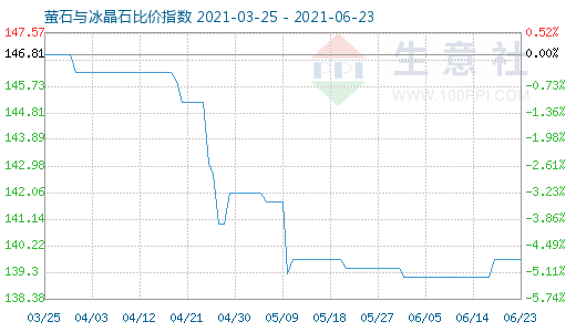 6月23日螢石與冰晶石比價指數圖