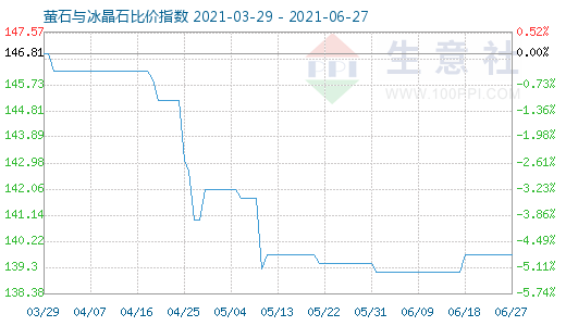 6月27日螢石與冰晶石比價指數(shù)圖