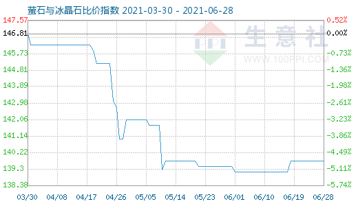 6月28日螢石與冰晶石比價指數圖