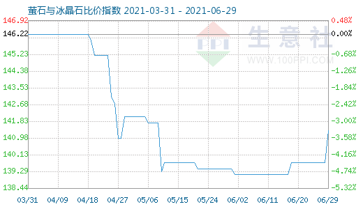 6月29日螢石與冰晶石比價指數圖
