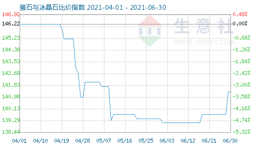 6月30日螢石與冰晶石比價指數(shù)圖