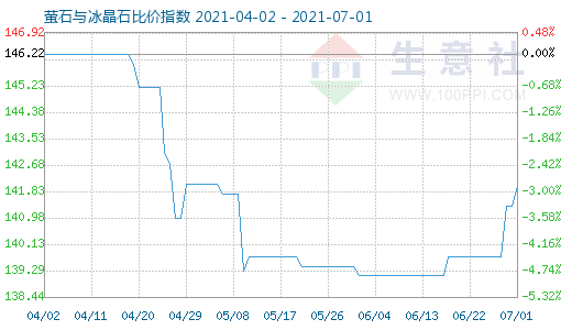 7月1日螢石與冰晶石比價(jià)指數(shù)圖