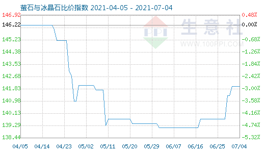 7月4日螢石與冰晶石比價指數圖