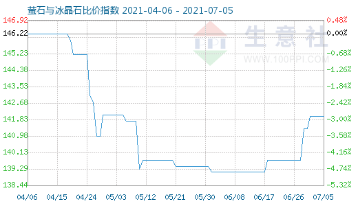 7月5日螢石與冰晶石比價指數圖