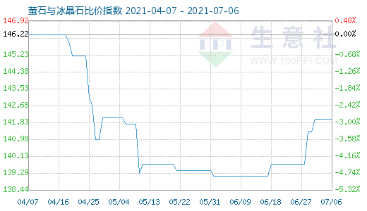 7月6日螢石與冰晶石比價指數圖