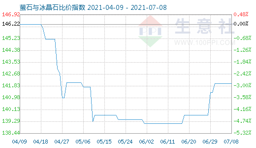 7月8日螢石與冰晶石比價指數(shù)圖
