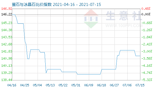 7月15日螢石與冰晶石比價指數圖