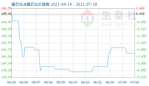7月18日螢石與冰晶石比價指數圖
