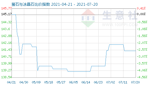 7月20日螢石與冰晶石比價指數圖