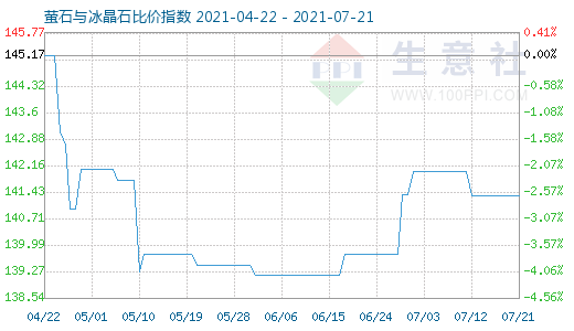7月21日螢石與冰晶石比價指數圖