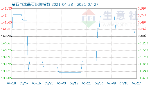 7月27日螢石與冰晶石比價指數圖