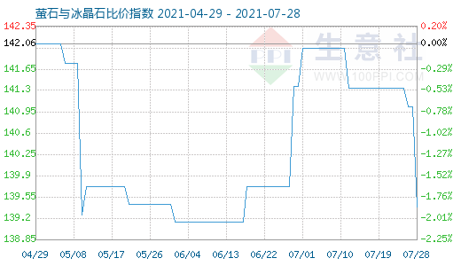 7月28日螢石與冰晶石比價(jià)指數(shù)圖