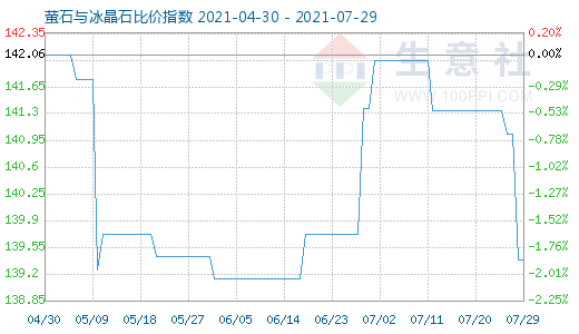 7月29日螢石與冰晶石比價指數圖