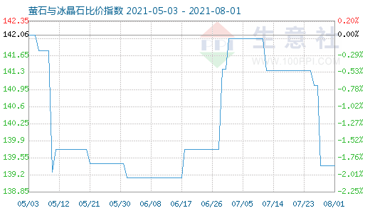 8月1日螢石與冰晶石比價指數圖