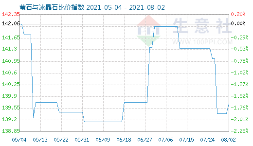 8月2日螢石與冰晶石比價(jià)指數(shù)圖